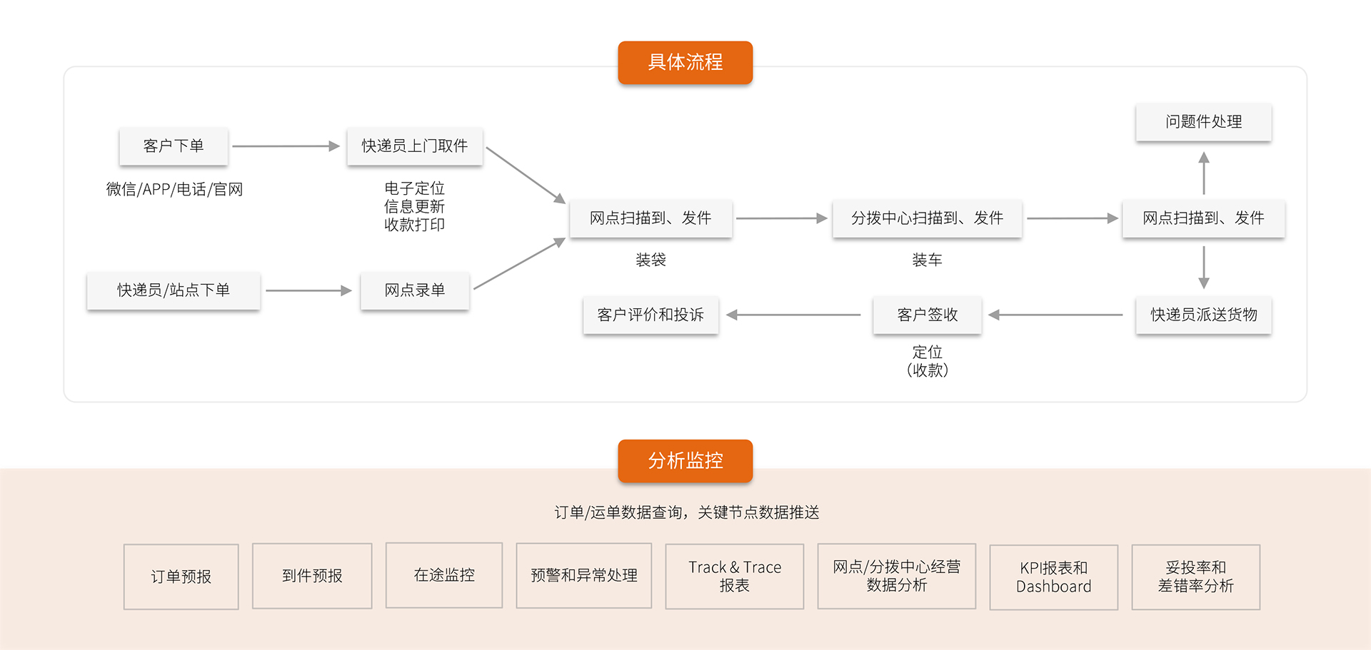 火云科技互联网+快递物流方案