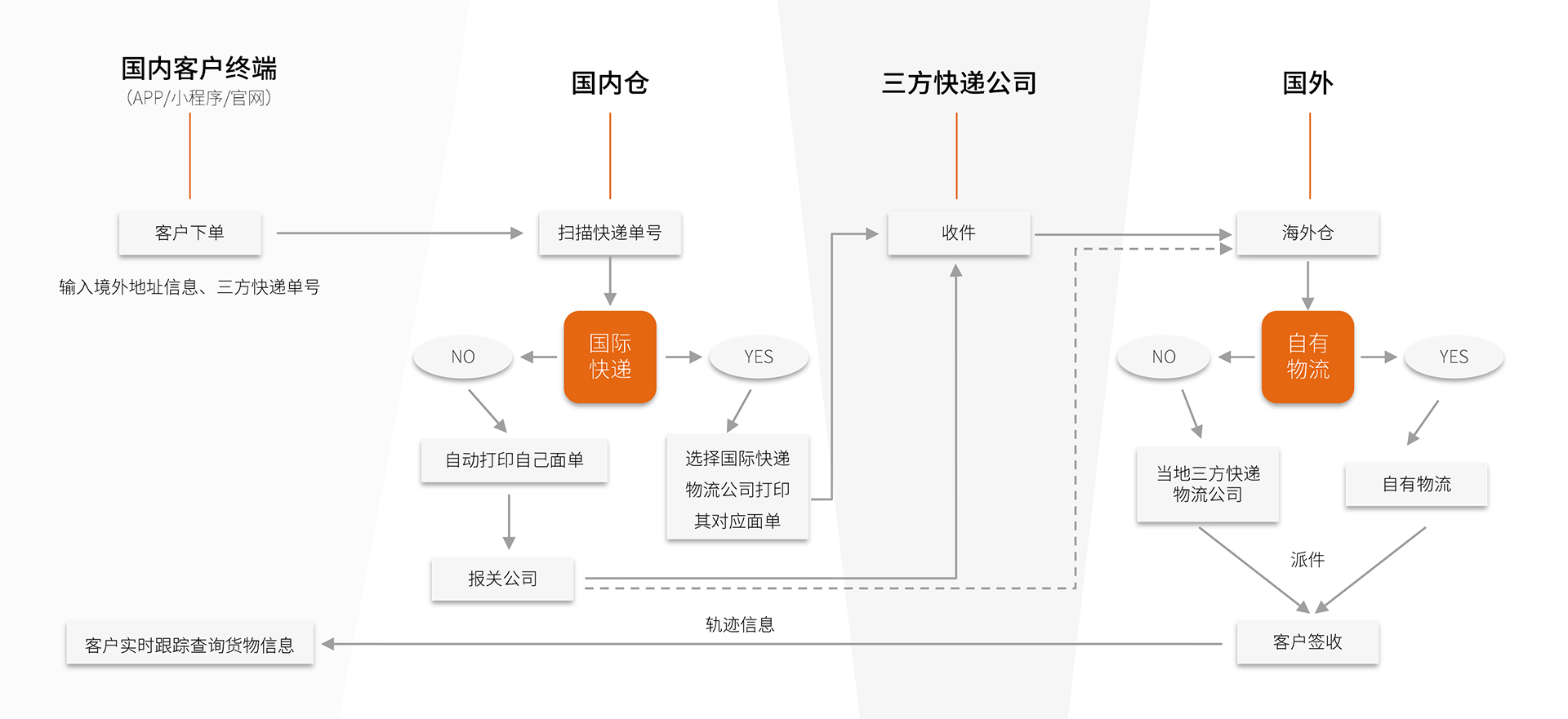 火云科技快递物流方案
