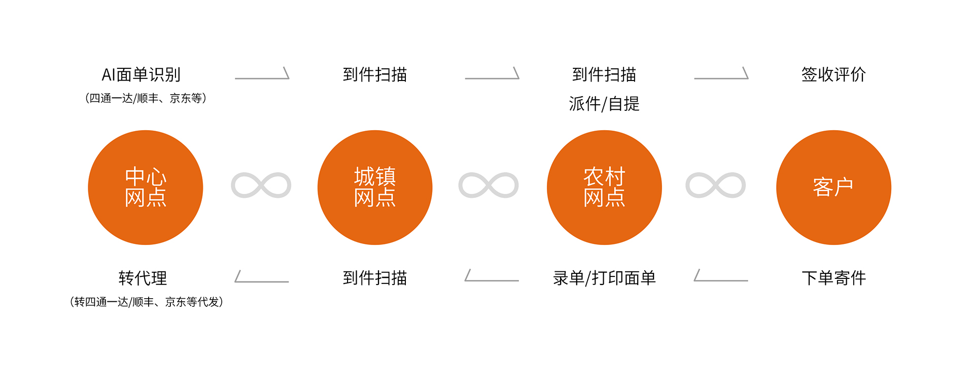 火云科技农村配送方案