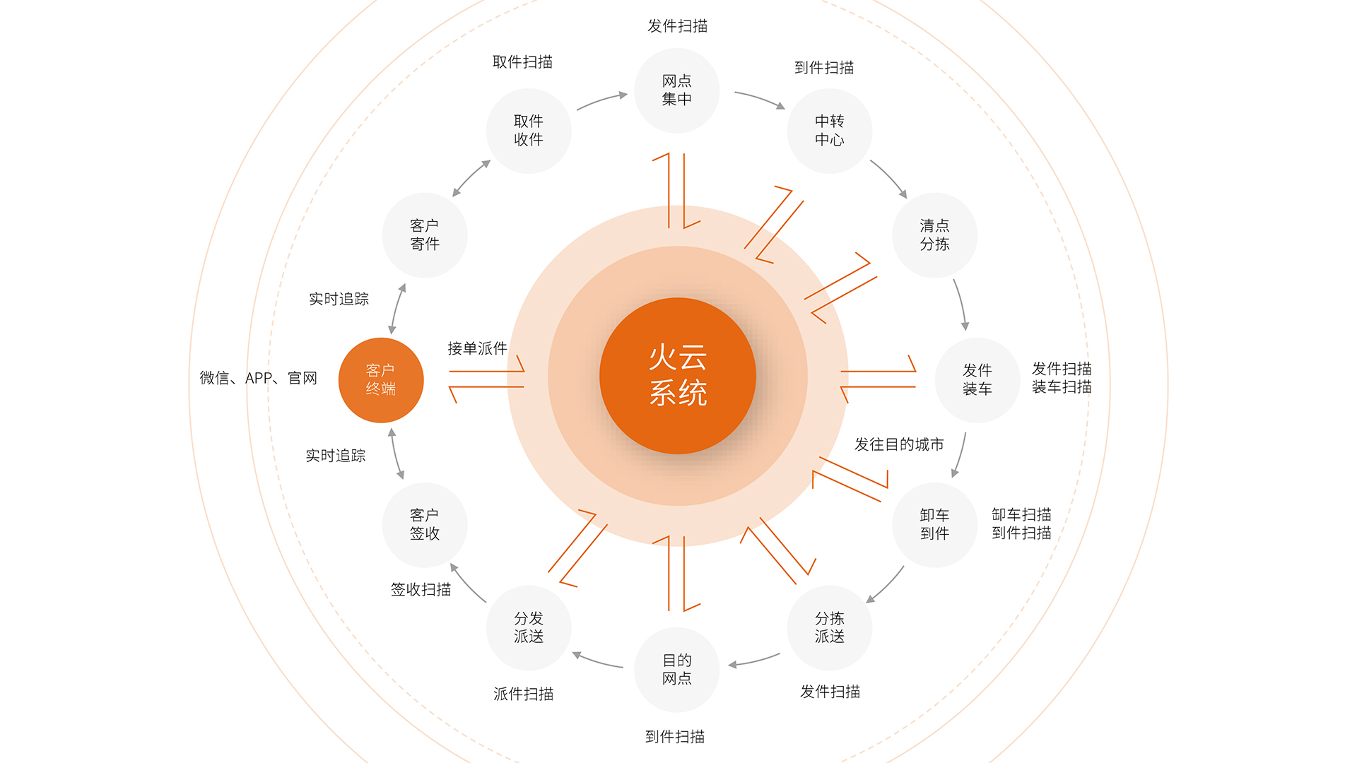 火云系统基本流程