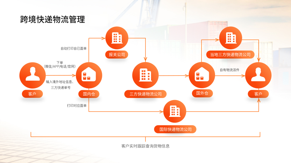 火云科技快递物流方案