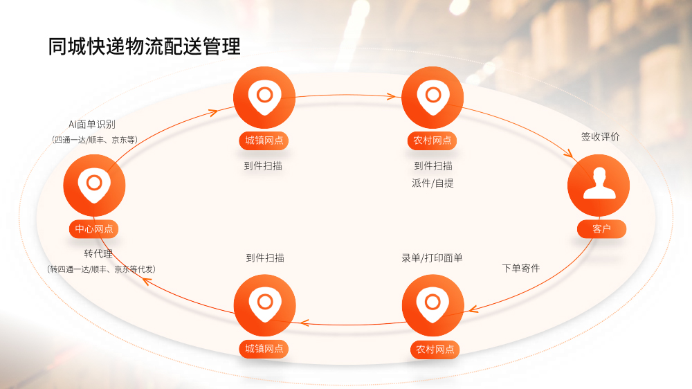 火云科技农村配送方案